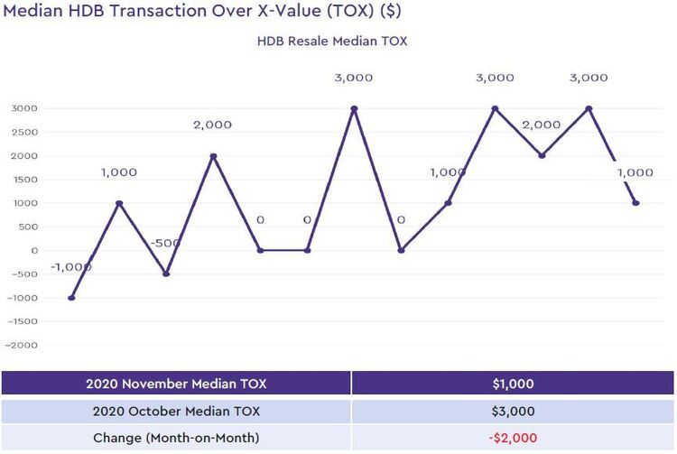 hdb median transaction over xvalue 2020 november